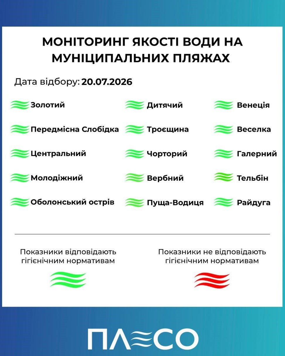 Якість води на всіх муніципальних пляжах Києва відповідає санітарним нормам — "Плесо"