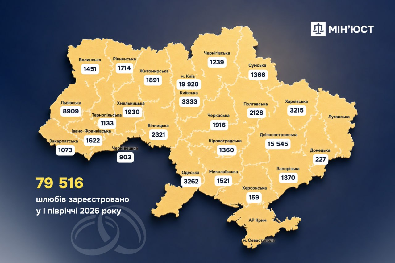 Майже 80 тис. пар одружили за перше півріччя 2026-го: найбільше — у Києві