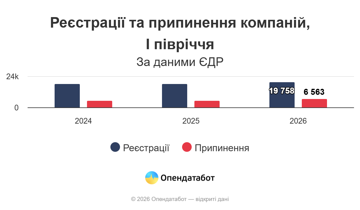 У 2026 році в Україні зареєстрували майже 20 тис. нових компаній: де найбільше