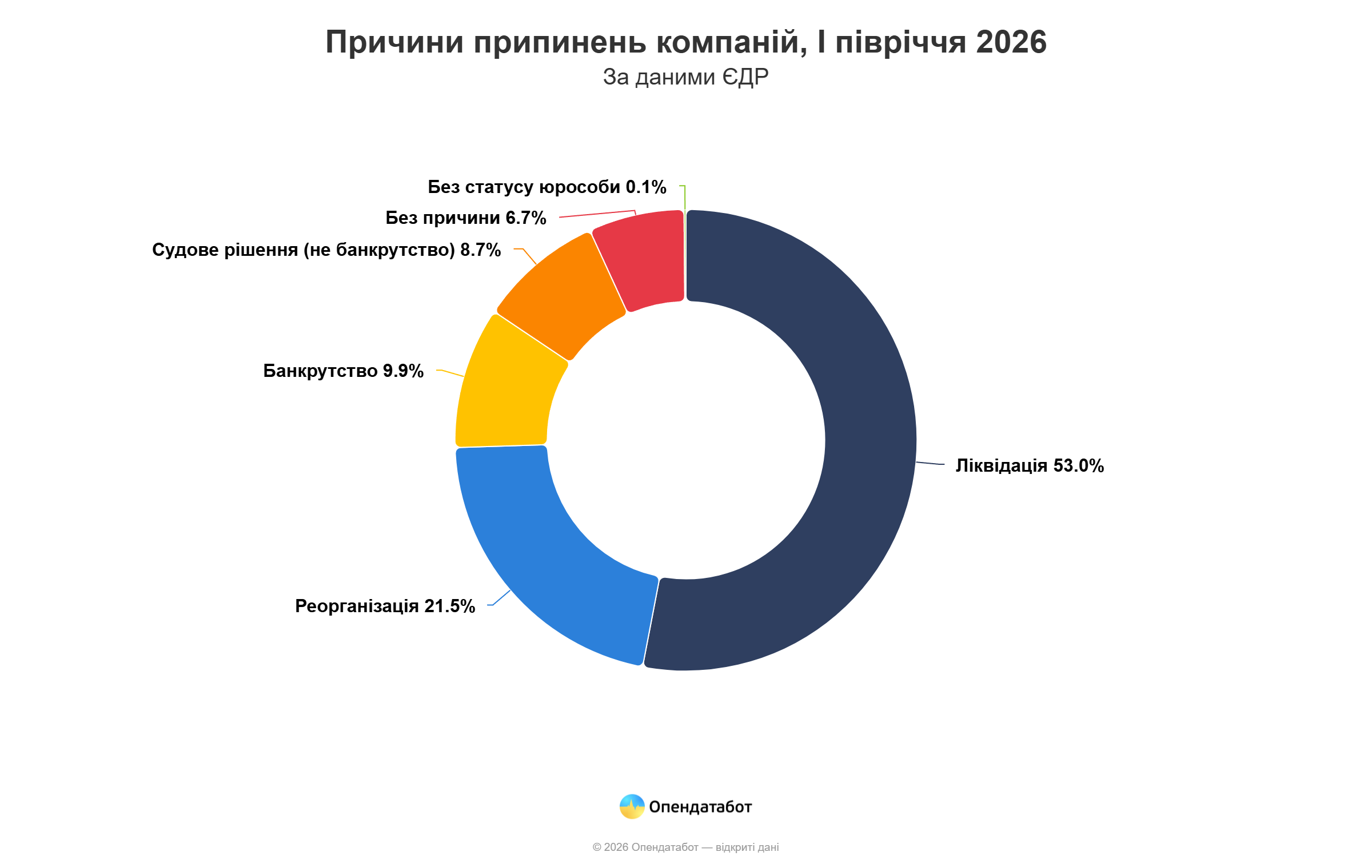 У 2026 році в Україні зареєстрували майже 20 тис. нових компаній: де найбільше