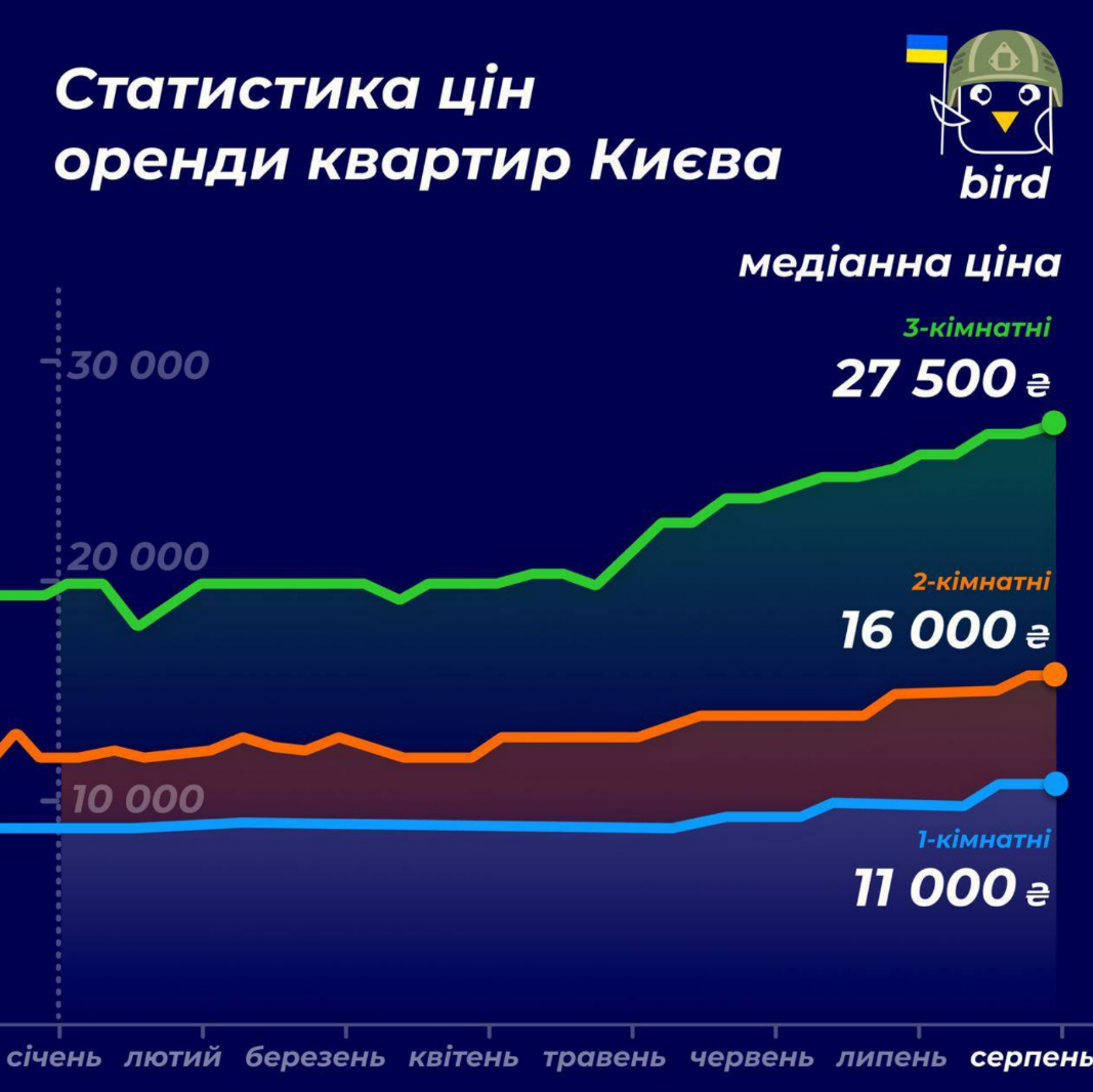 У серпні в Києві зросла вартість оренди квартир: статистика цін