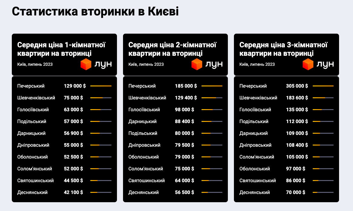 Купити житло в Києві: статистика за районами