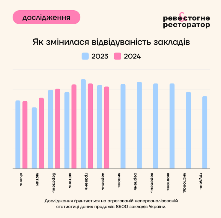 Як вплинули мобілізація та відключення на ресторанний бізнес: дослідження