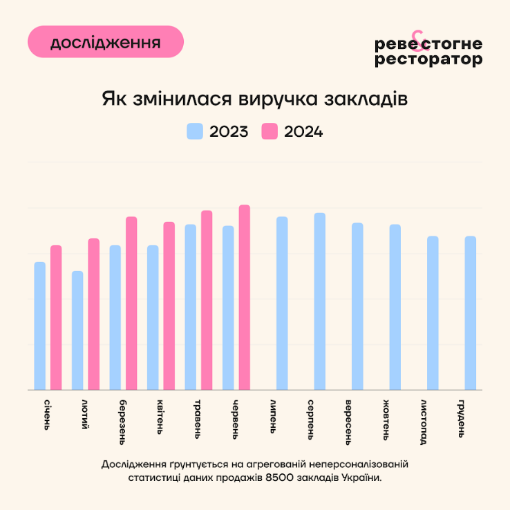 Як вплинули мобілізація та відключення на ресторанний бізнес: дослідження