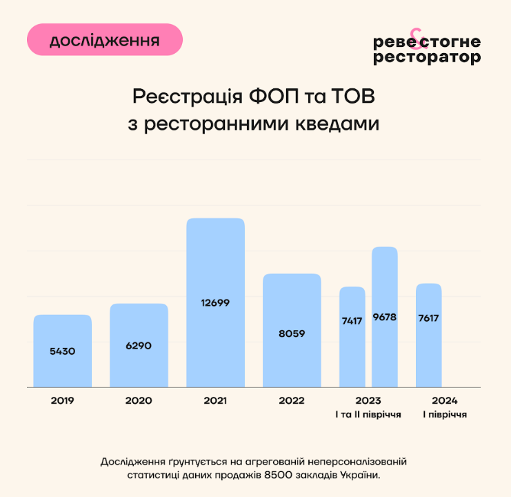 Як вплинули мобілізація та відключення на ресторанний бізнес: дослідження