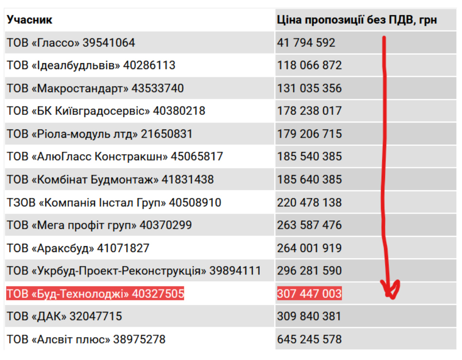 Тендер на відбудову "Охматдиту": історія та подробиці скандалу