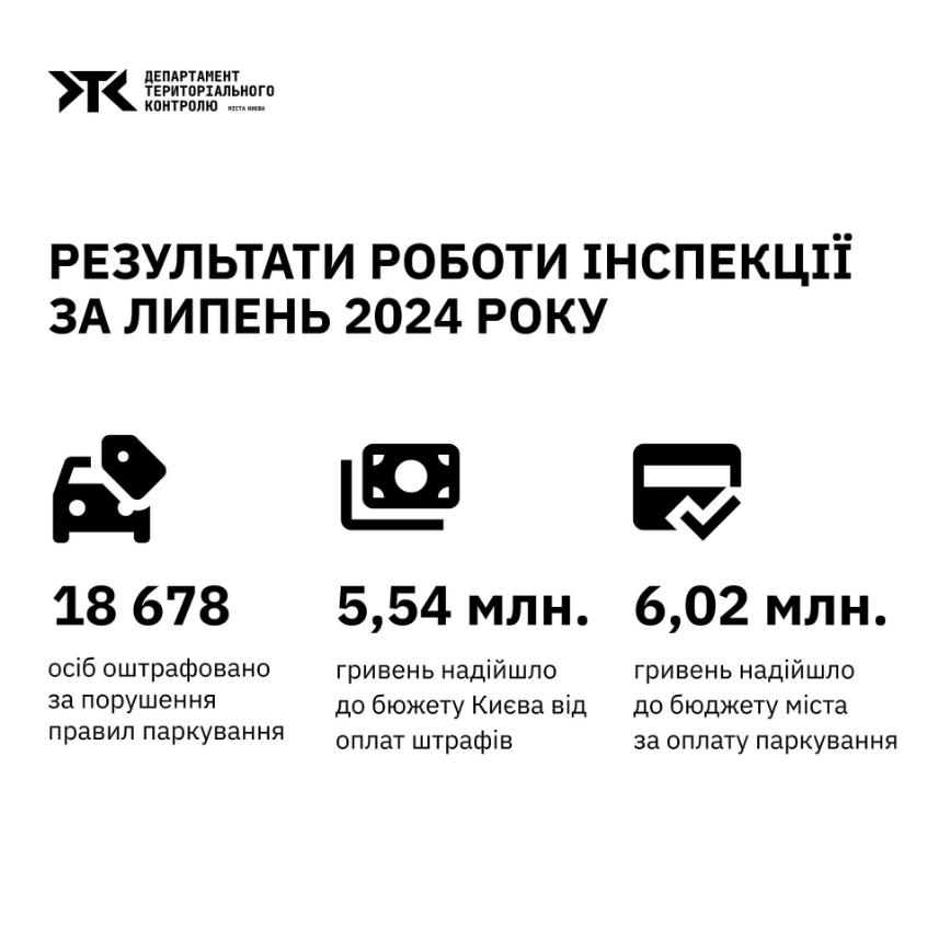 У Києві посилили контроль за паркуванням: в липні оштрафували 18 тисяч водіїв