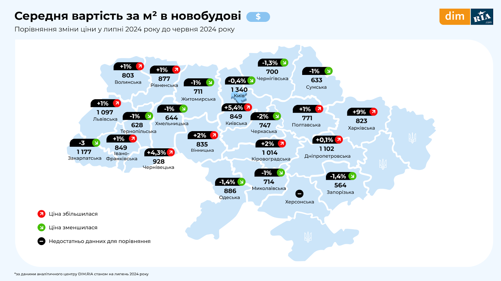 Стан ринку нерухомості в липні 2024 року: скільки коштує житло у Києві