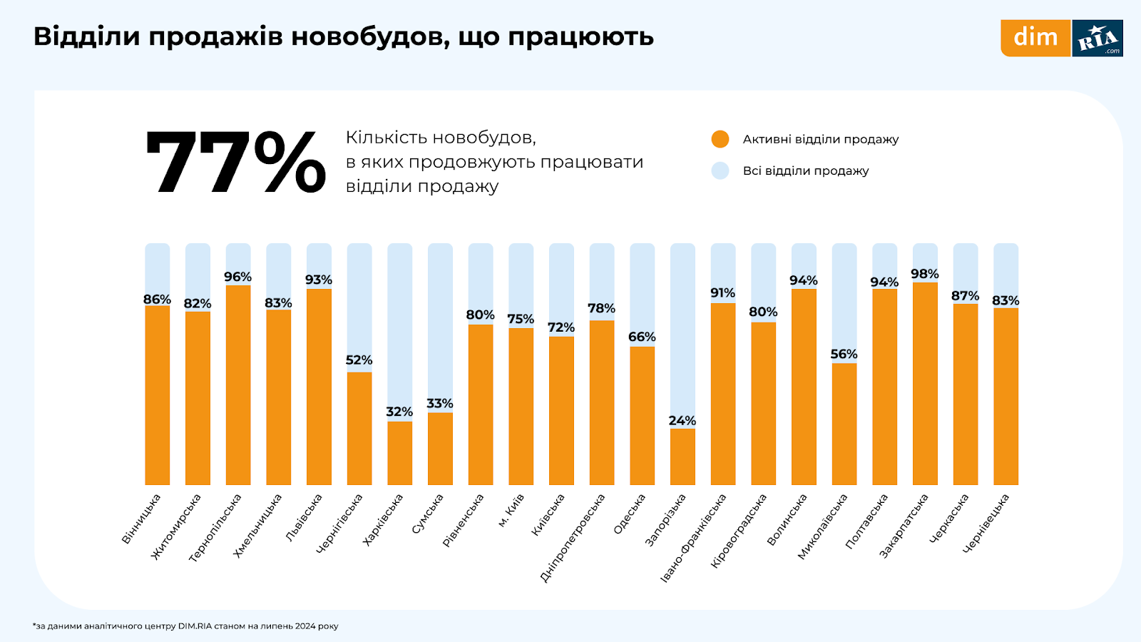 Стан ринку нерухомості в липні 2024 року: скільки коштує житло у Києві