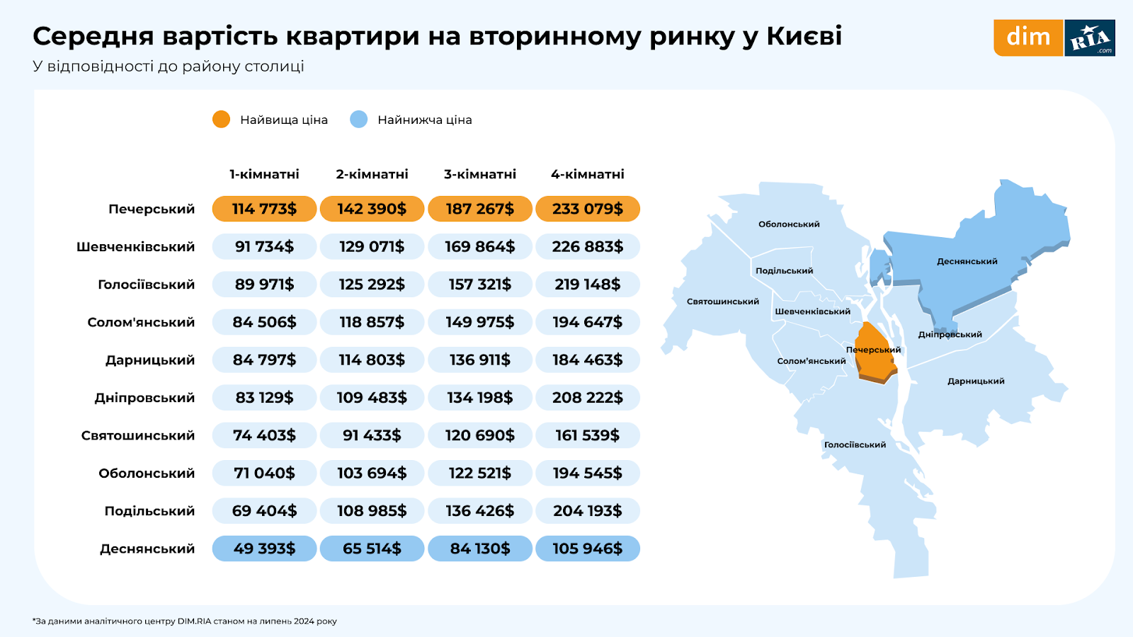 Стан ринку нерухомості в липні 2024 року: скільки коштує житло у Києві