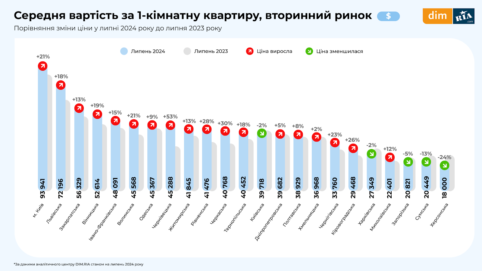 Стан ринку нерухомості в липні 2024 року: скільки коштує житло у Києві