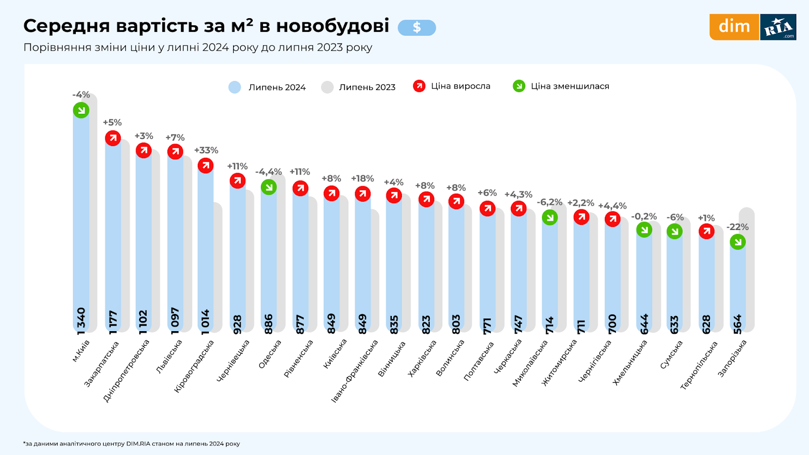 Стан ринку нерухомості в липні 2024 року: скільки коштує житло у Києві