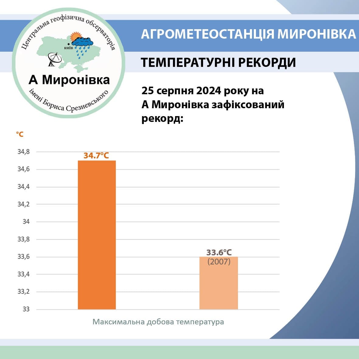 У неділю, 25 серпня,на Київщині реєстрували нові температурні рекорди