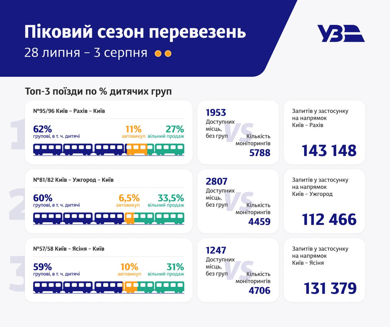 Статистика перевезень УЗ