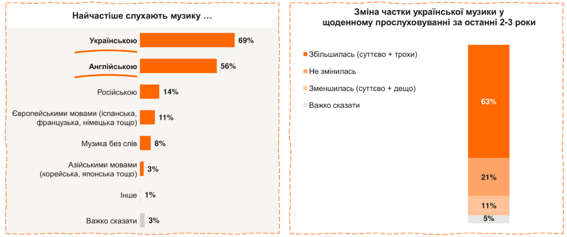 Опитування дослідницької компанії Gradus