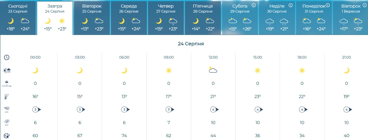 Якою буде погода у Києві 24-30 серпня 2026 року: прогноз
