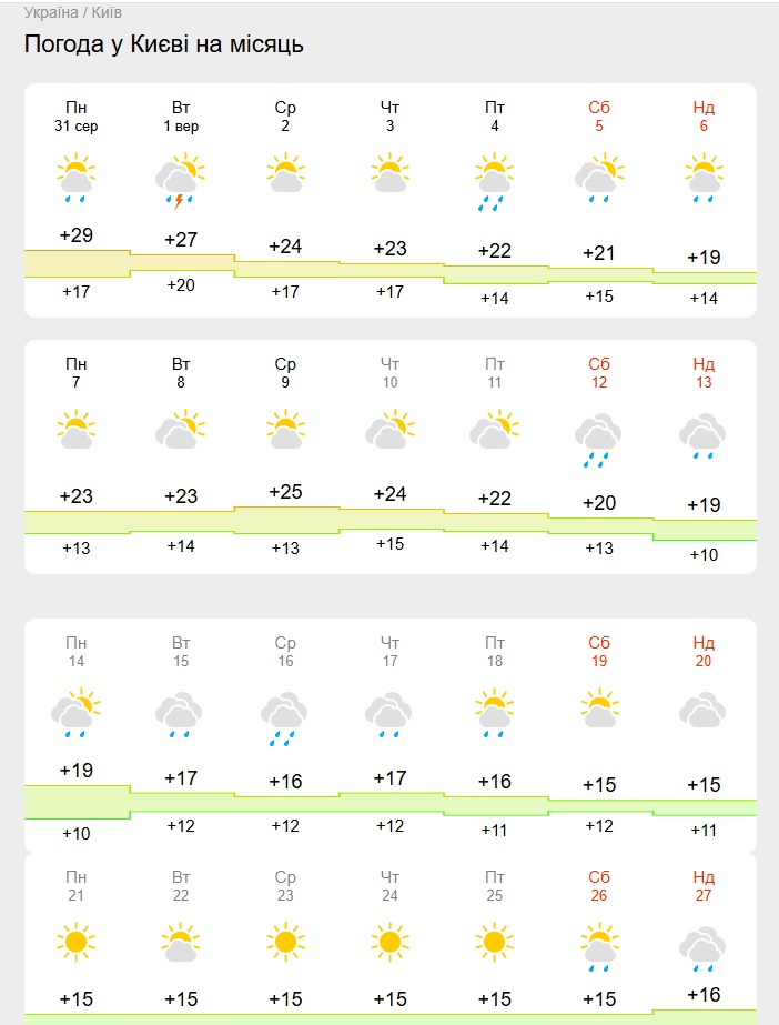 Дані з сайту Meteofor