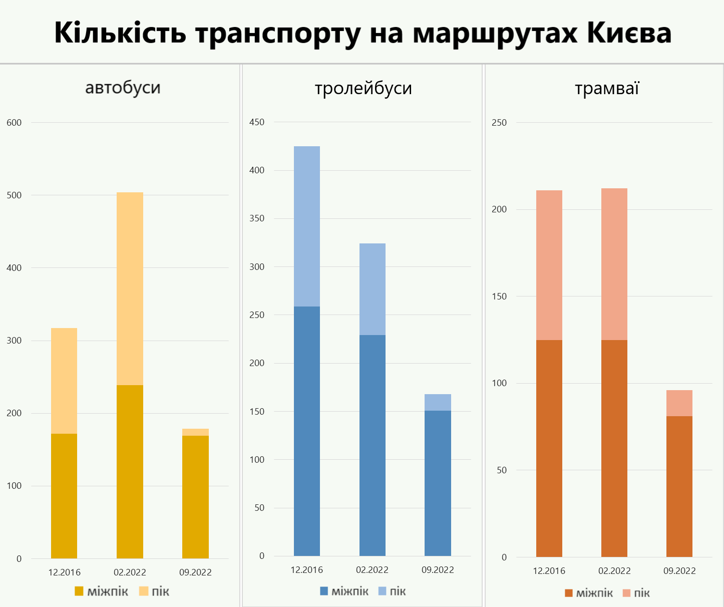 Кількість транспорту на маршрутах Києва — результати дослідження