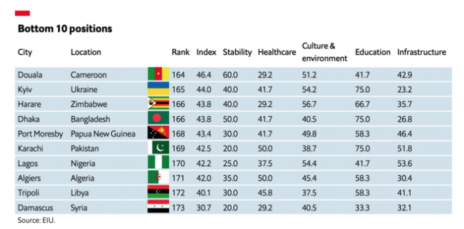 Цьогоріч The Global Liveability Index додав Київ до рейтингу найкомфортніших міст, проте аж в останню десятку