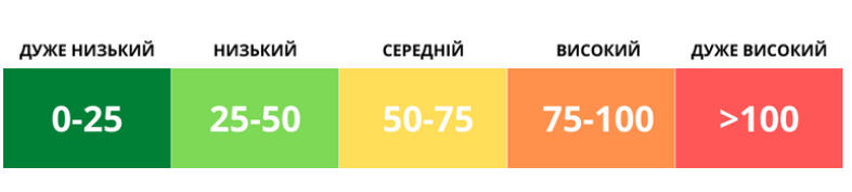 3 вересня у Києві погіршилась якість повітря: киянам радять зачинити вікна