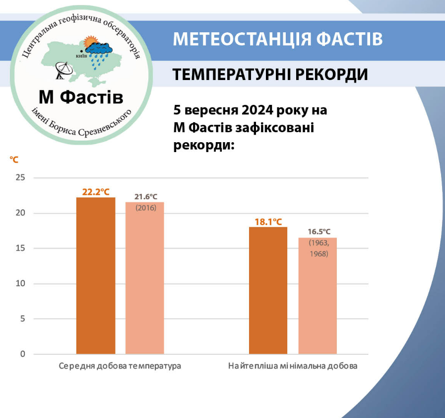 5 вересня 2024 року у Київській області метеорологи зафіксували новий рекорд мінімальної та добової температури повітря