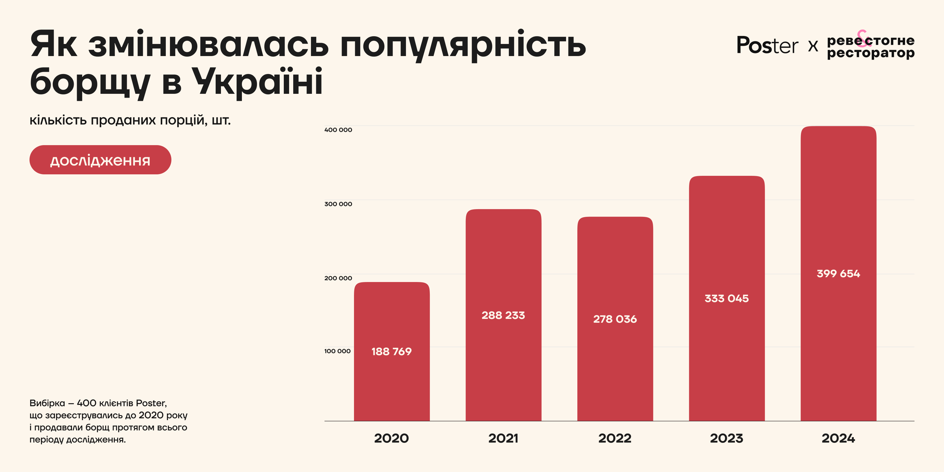 Індекс Борщу виріс у 2 рази за останні роки — дослідження Poster