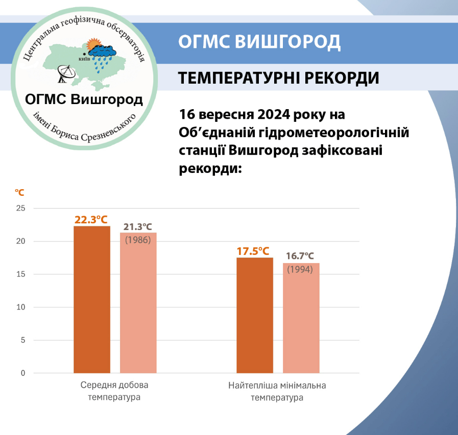 16 вересня 2024 року в Києві та області зафіксували нові температурні рекорди