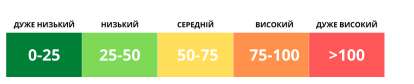 21 вересня у Києві середній рівень забруднення повітря: в яких районах найгірші показники 