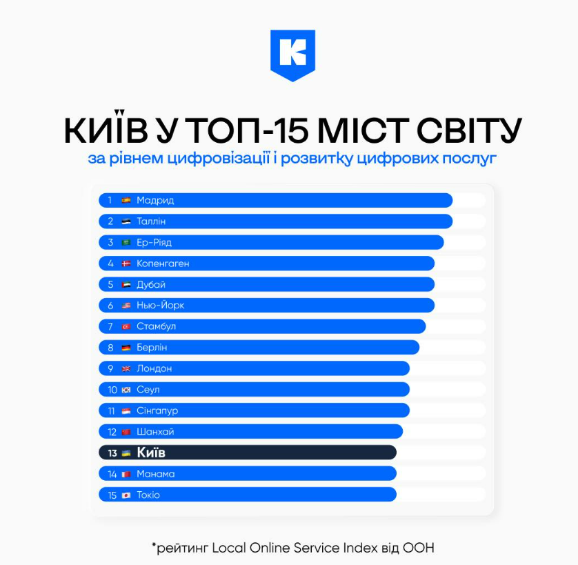 Київ увійшов у топ-15 міст світу за рівнем цифровізації: яке місце посів