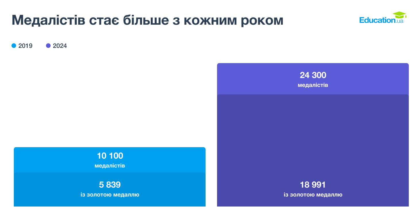 Кількість випускників, які отримують золоті та срібні медалі, зростає, водночас моніторинги якості освіти демонструють погіршення знань учнів