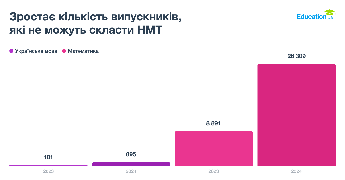 Кількість випускників, які отримують золоті та срібні медалі, зростає, водночас моніторинги якості освіти демонструють погіршення знань учнів