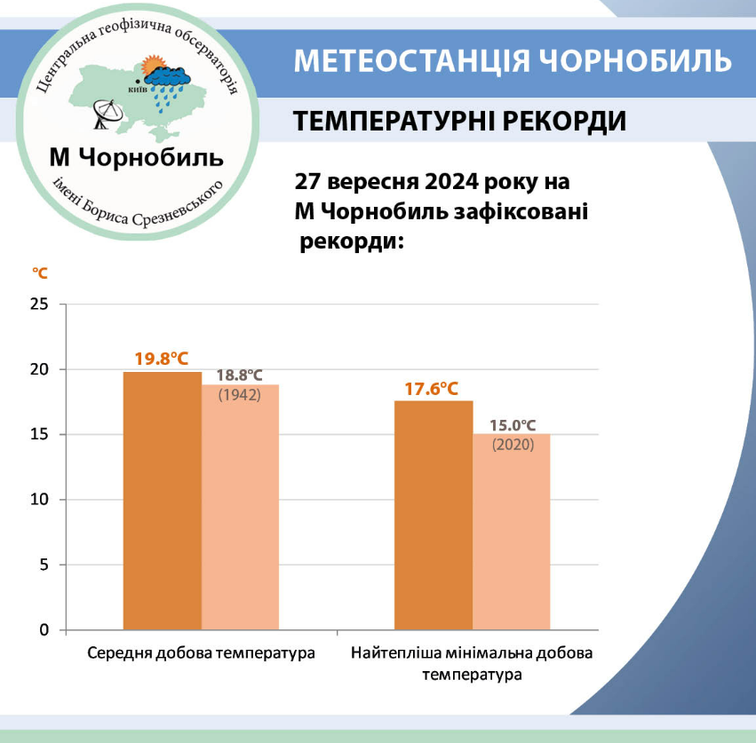 27 вересня у Київській області на метеорологічній станції Чорнобиль зареєстрували два температурних рекорди: причини аномальної спеки у вересні