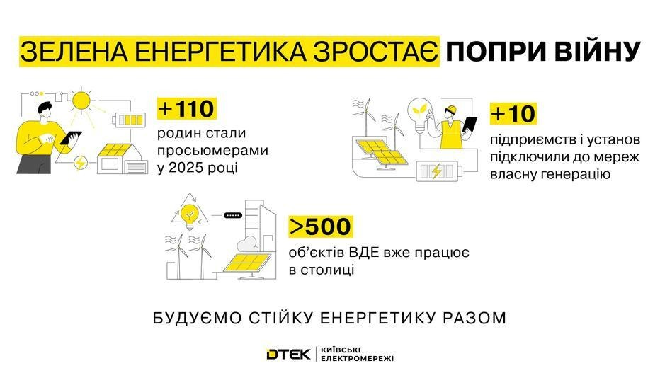 Від початку 2025 року до електромережі Києва підключили 120 сонячних станцій — ДТЕК