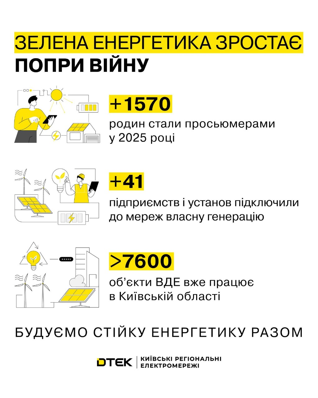 Від початку 2025 року до електромережі Києва підключили 120 сонячних станцій — ДТЕК