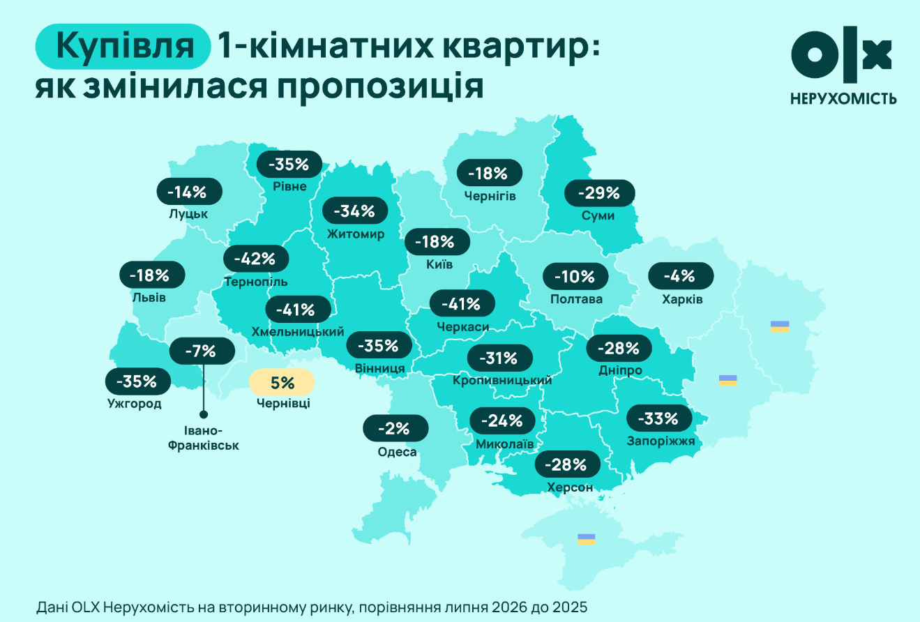 Ринок однокімнатних квартир Києва