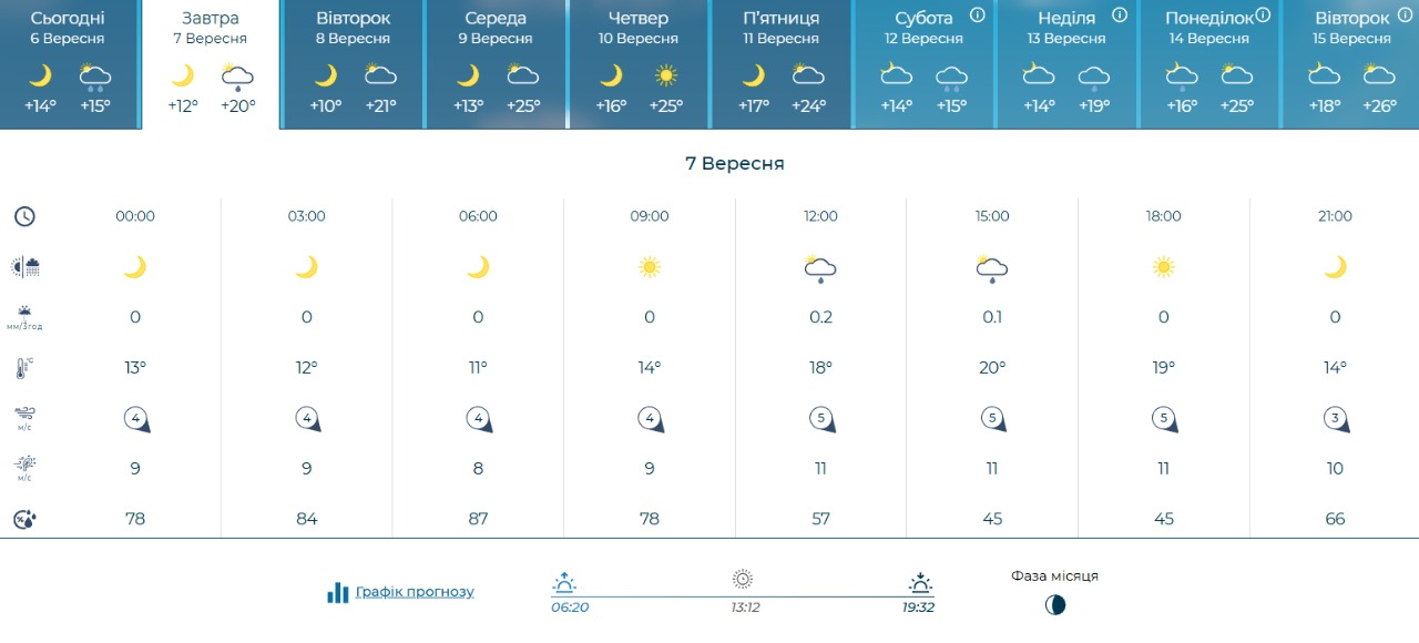 Якою буде погода у Києві наступного тижня: прогноз на 7-13 вересня 2026 року