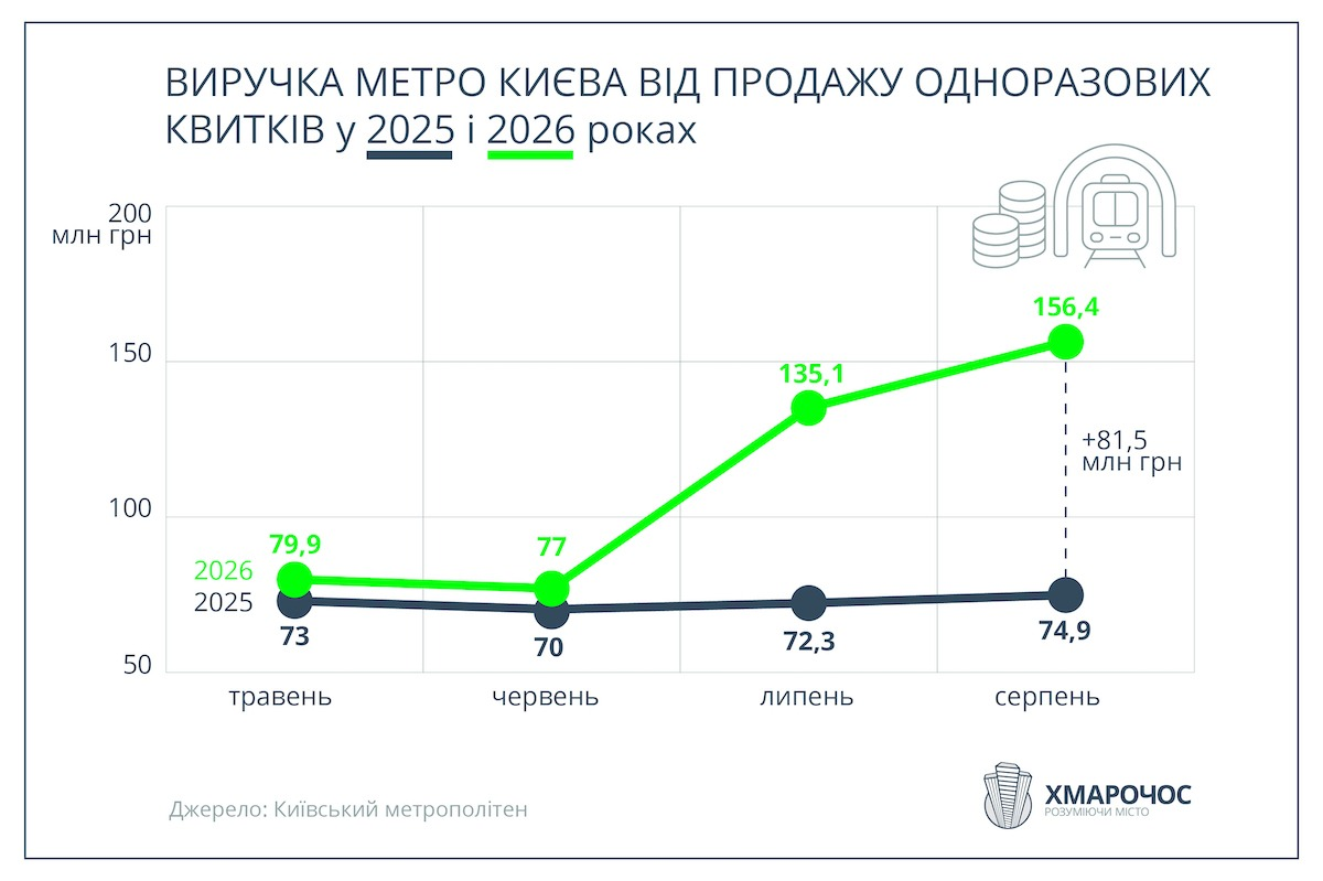 Інфографіка "Хмарочос": як змінився пасажиропотік у Києві після подорожчання проїзду