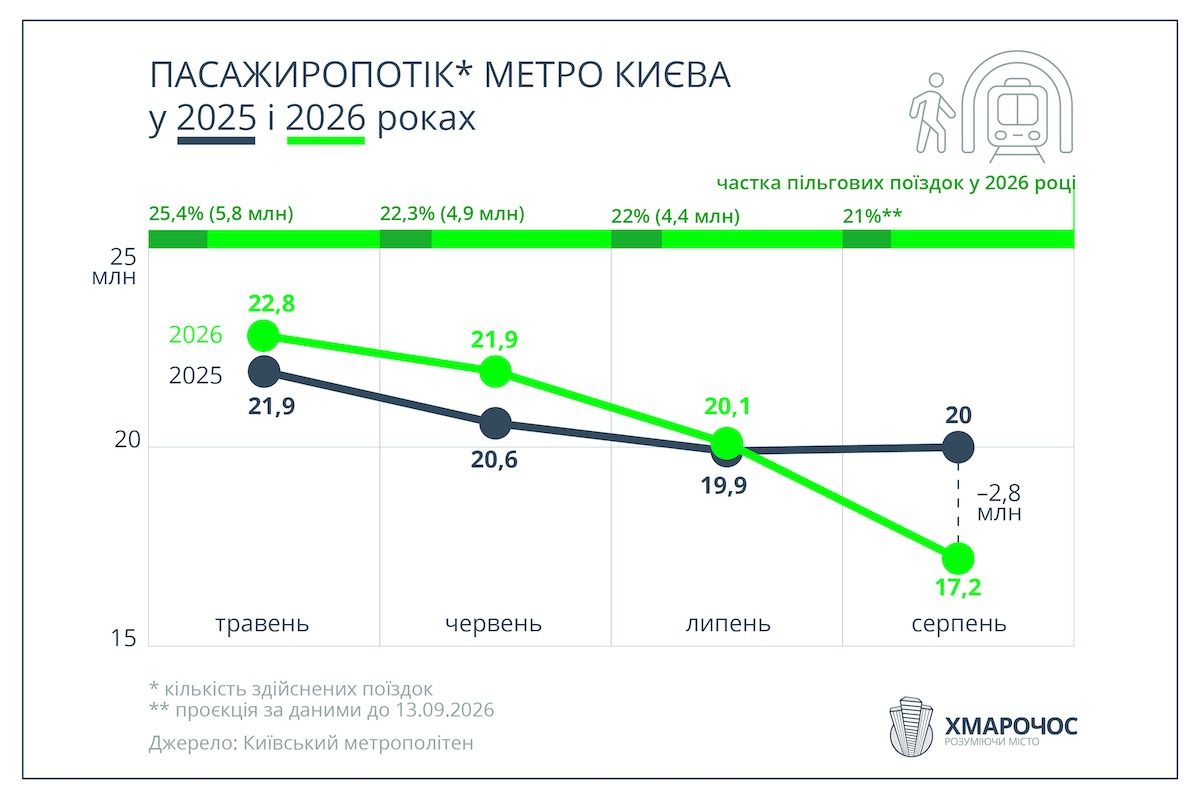 Інфографіка "Хмарочос": як змінився пасажиропотік у Києві після подорожчання проїзду