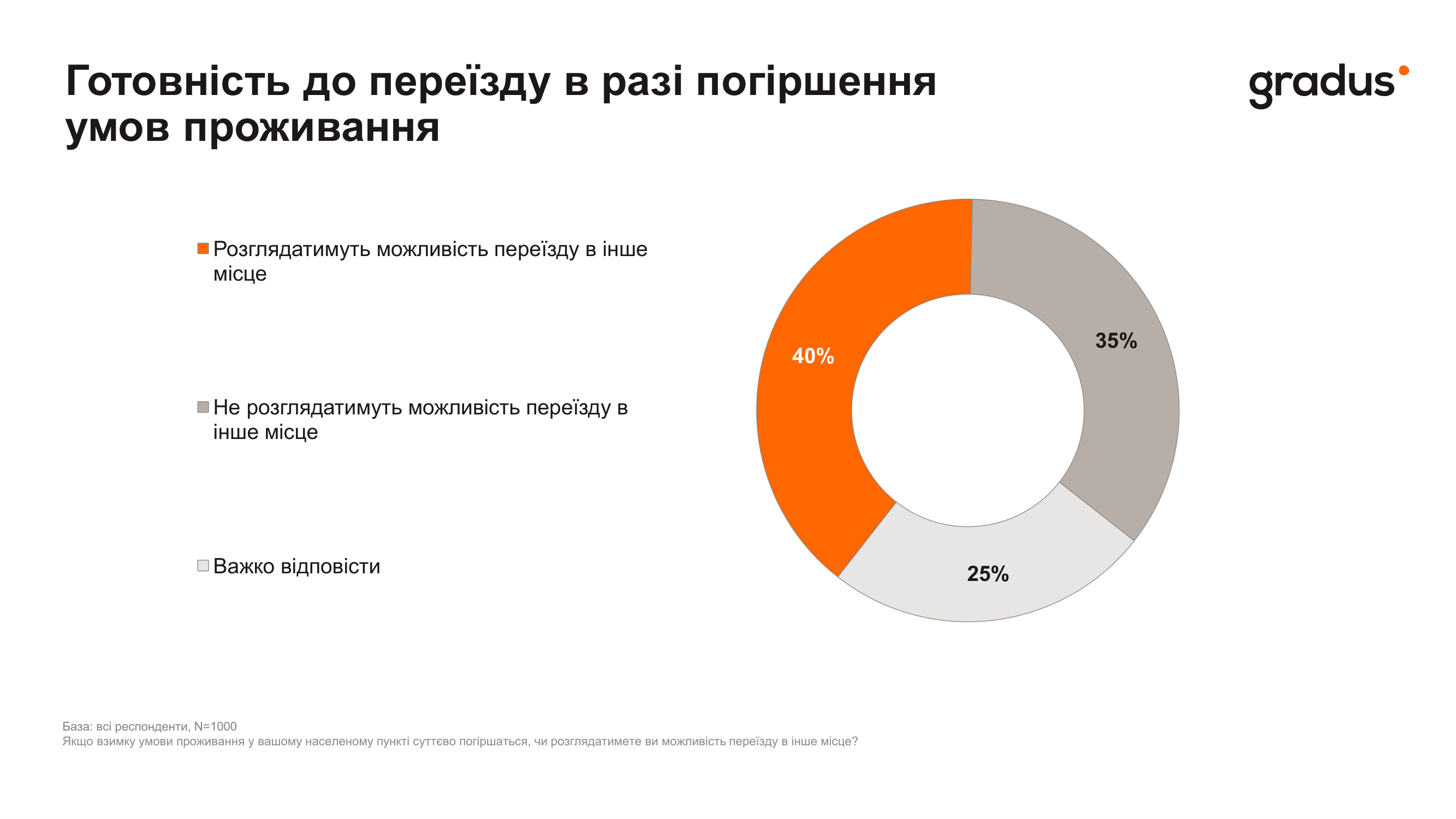 Як українці готуються до зими та чи планують залишатися вдома: дослідження