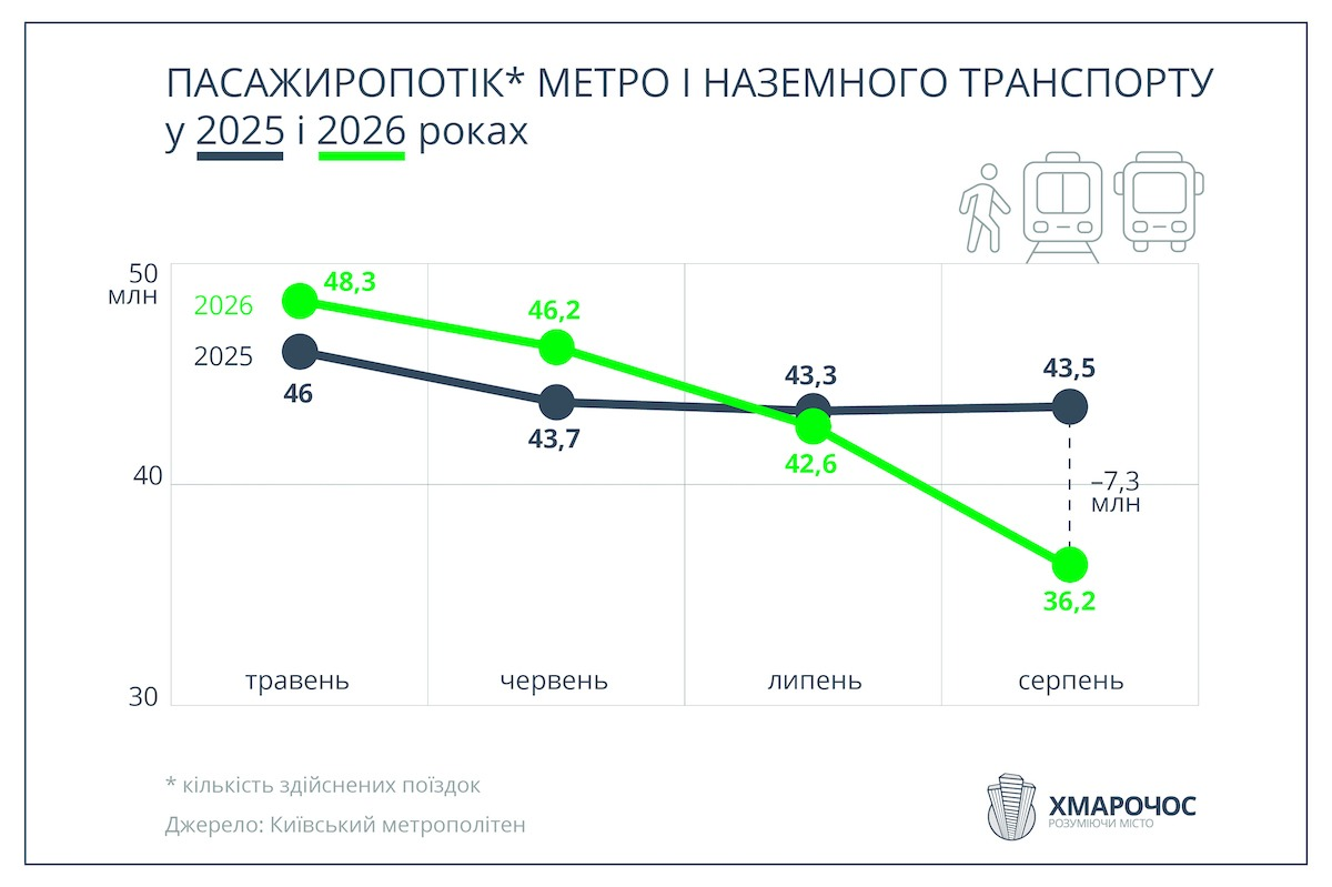 Інфографіка "Хмарочос": як змінився пасажиропотік у Києві після подорожчання проїзду