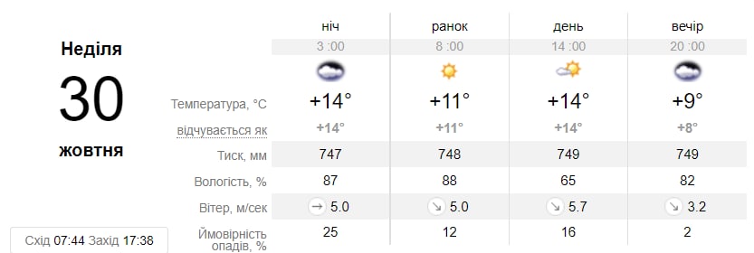 Погода в Києві у неділю 