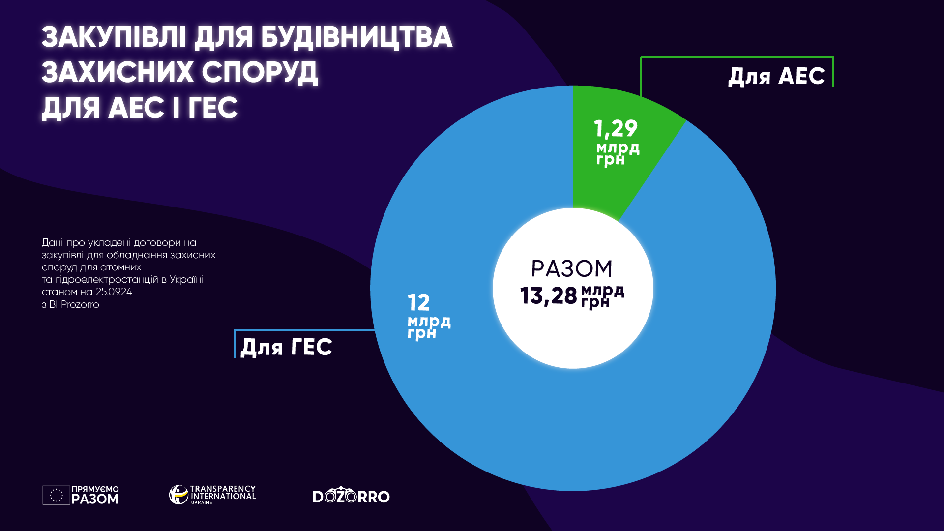 Захист Київської ГЕС та Київської ГАЕС обійшовся в 372 млн грн