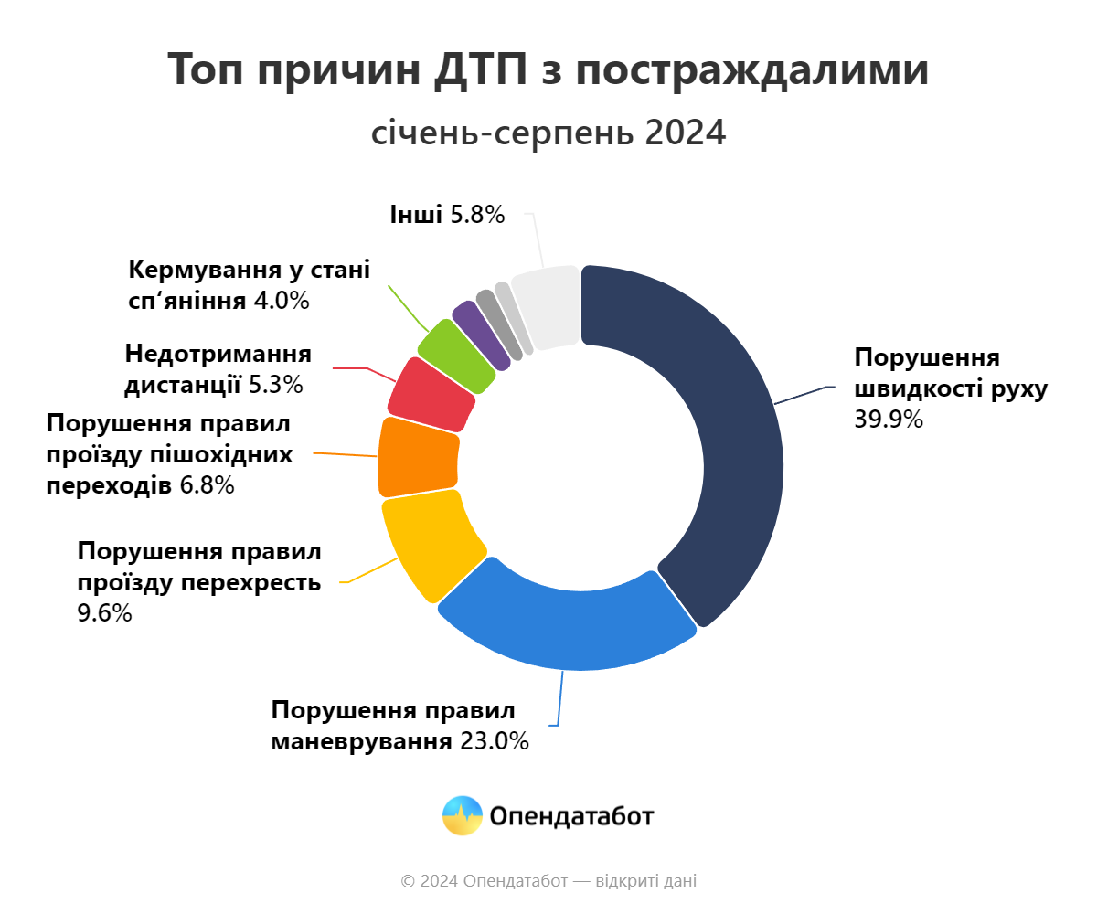 Понад 16 тис. ДТП з постраждалими трапилось в Україні у 2024 році — найбільше у Києві