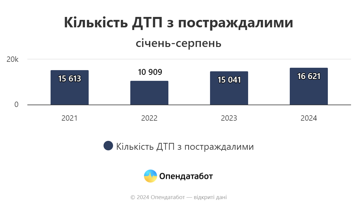 Понад 16 тис. ДТП з постраждалими трапилось в Україні у 2024 році — найбільше у Києві