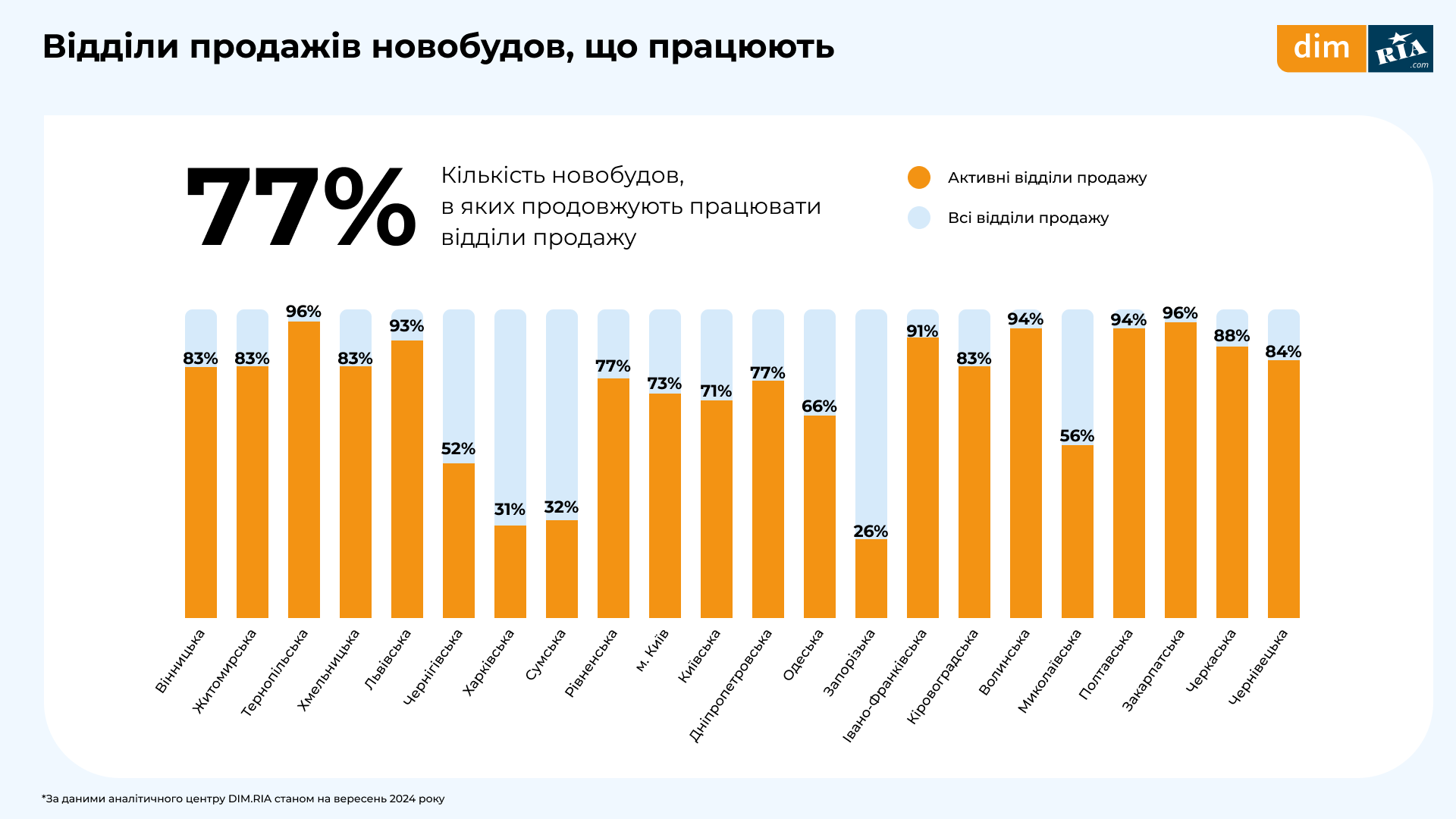 Стан ринку нерухомості у вересні 2024 року: скільки коштує житло в Києві