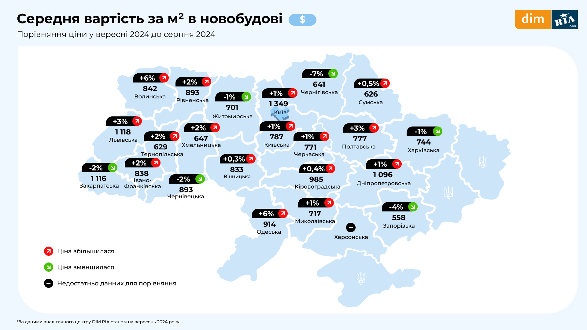 Стан ринку нерухомості у вересні 2024 року: скільки коштує житло в Києві