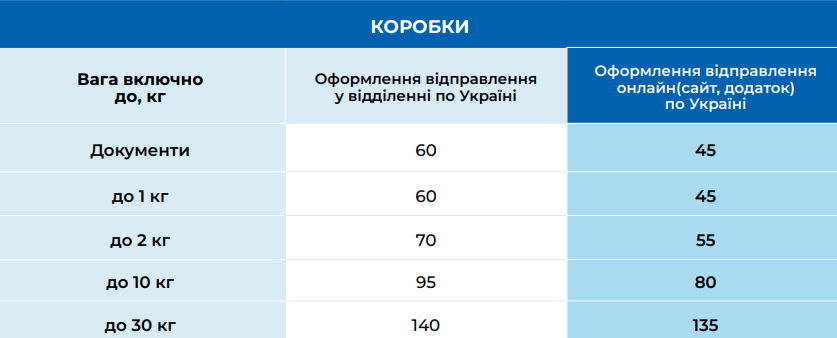 Meest Пошта оновила тарифи на посилки: як змінилася ціна