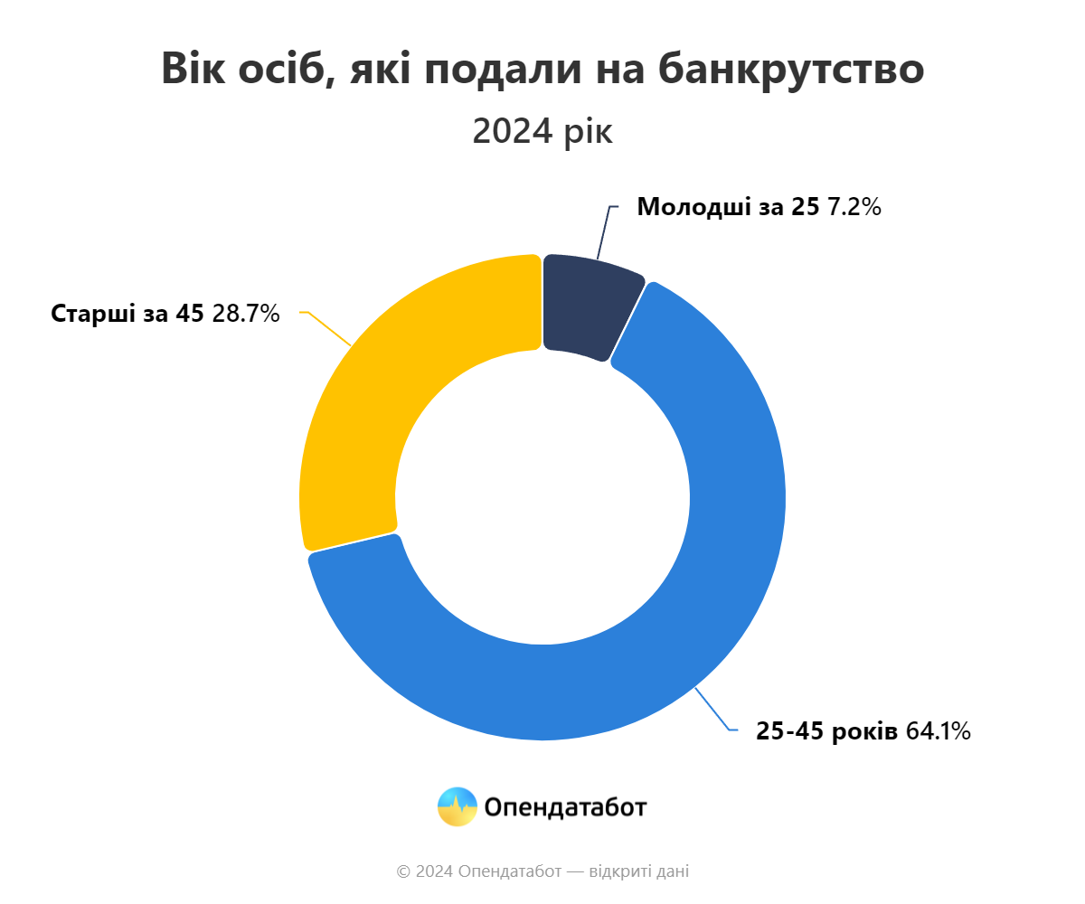 За останні 4 місяці українців-банкрутів побільшало майже у 2 рази: скільки у Києві