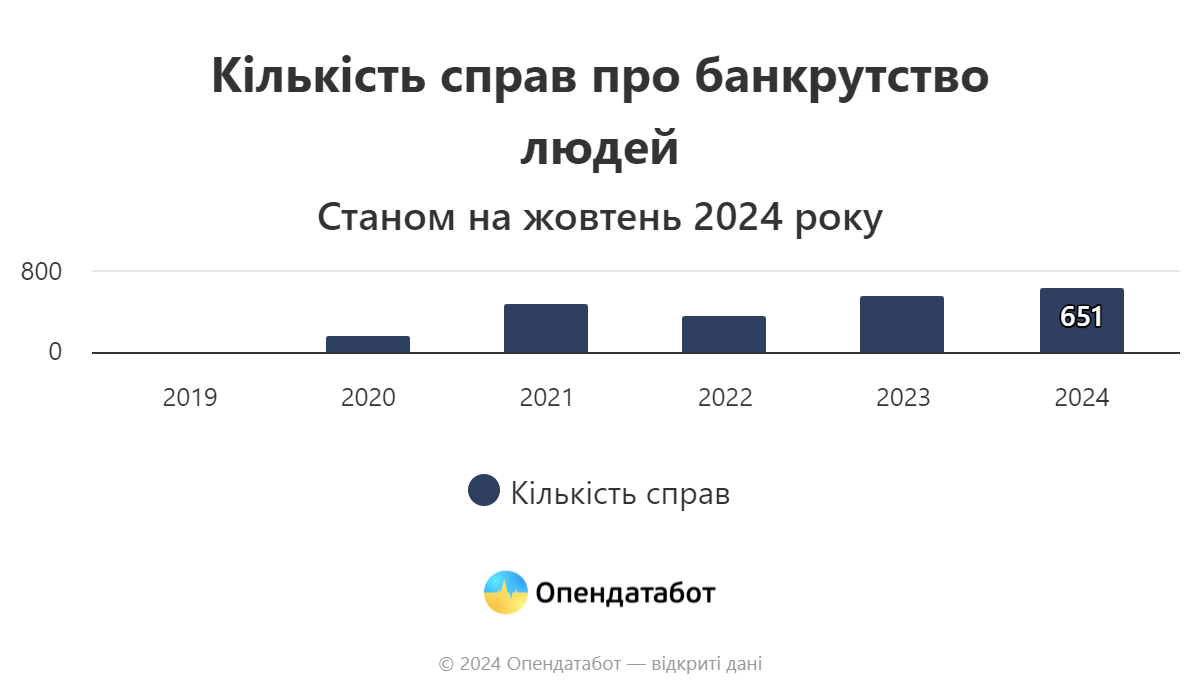 За останні 4 місяці українців-банкрутів побільшало майже у 2 рази: скільки у Києві