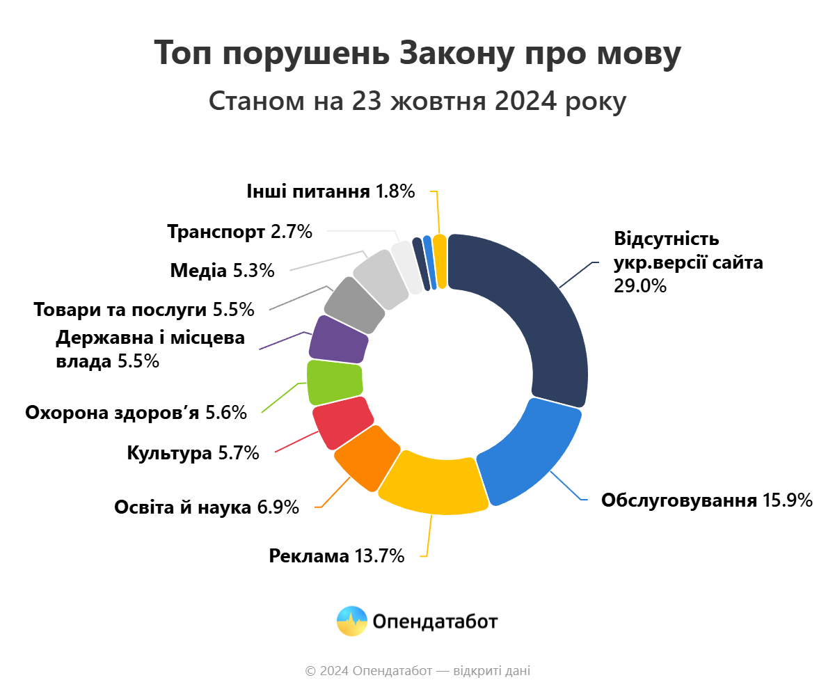 Порушення мовного закону: скільки звернень зафіксували у Києві в 2024 році